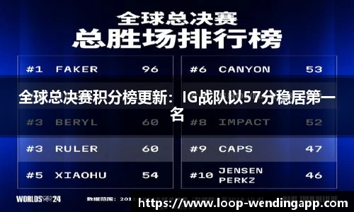 全球总决赛积分榜更新:IG战队以57分稳居第一名